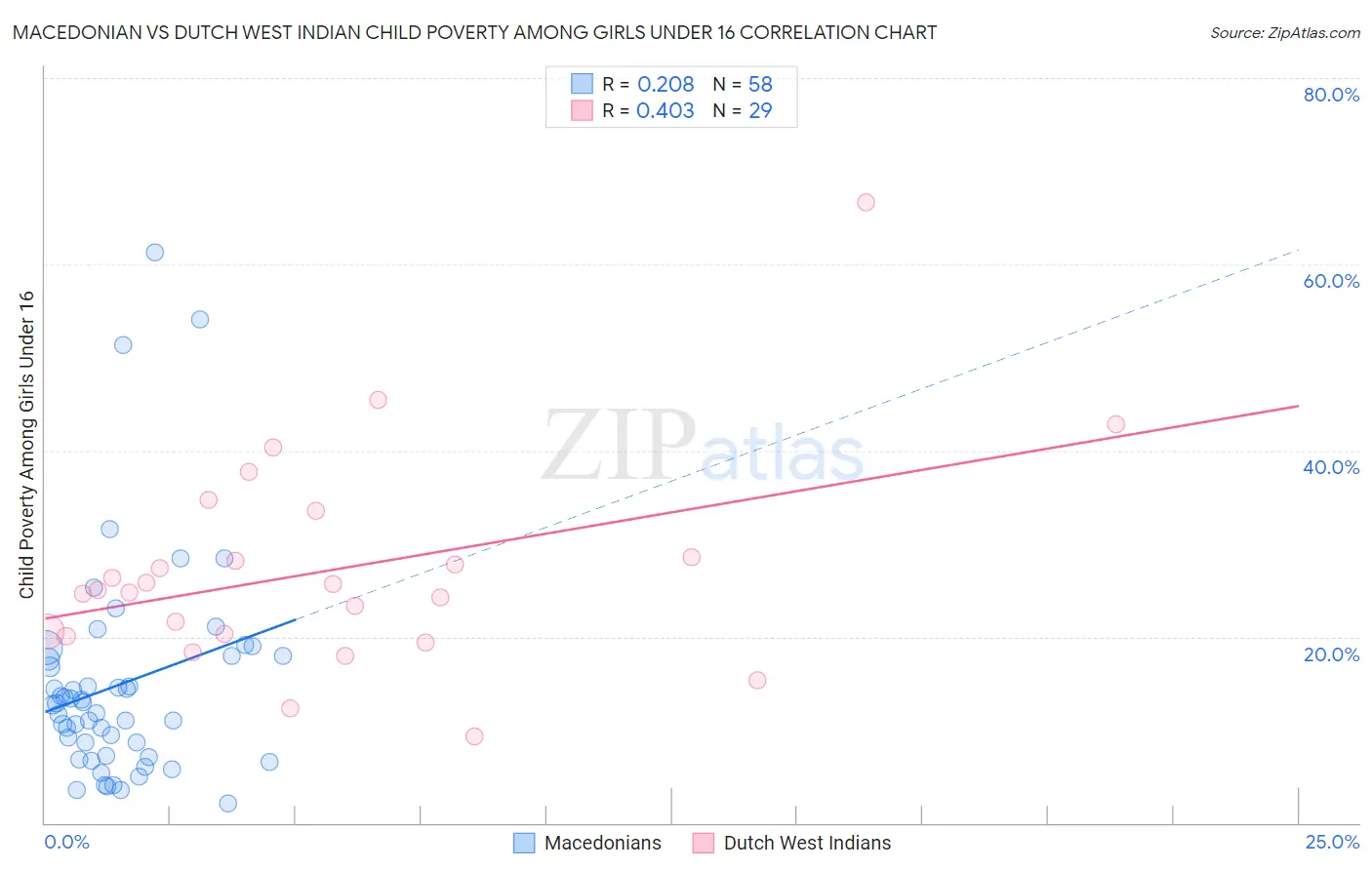 Macedonian vs Dutch West Indian Child Poverty Among Girls Under 16