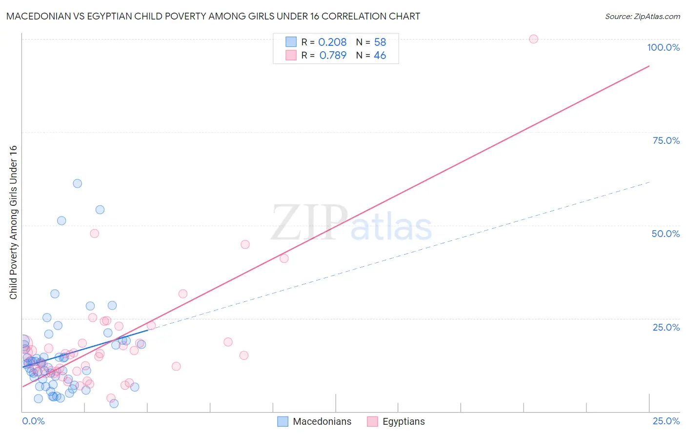 Macedonian vs Egyptian Child Poverty Among Girls Under 16