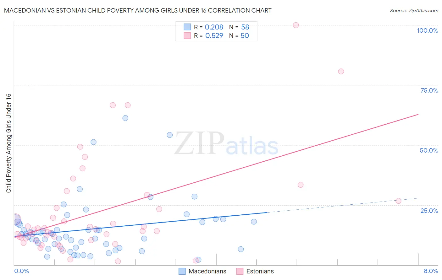 Macedonian vs Estonian Child Poverty Among Girls Under 16