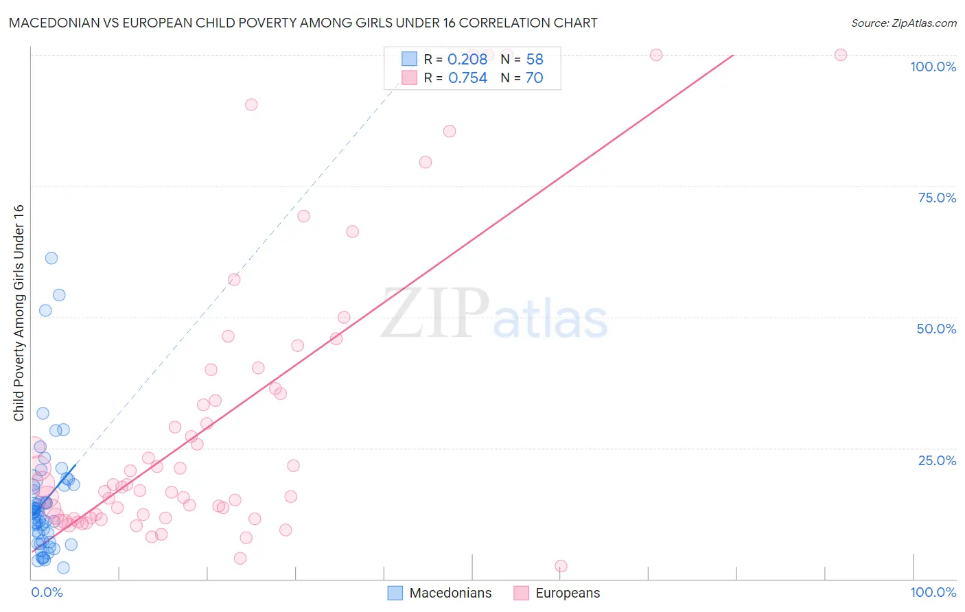 Macedonian vs European Child Poverty Among Girls Under 16