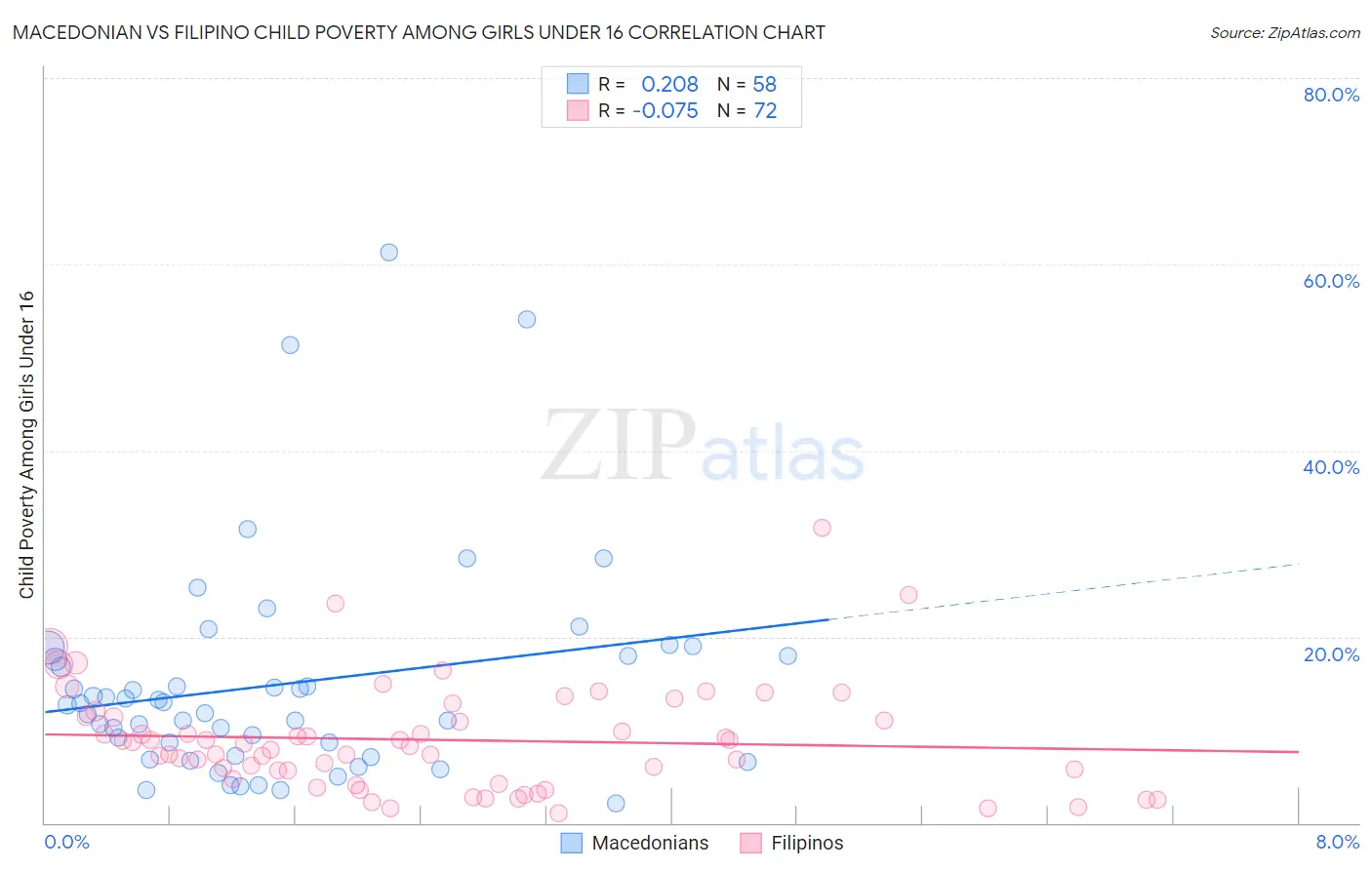 Macedonian vs Filipino Child Poverty Among Girls Under 16