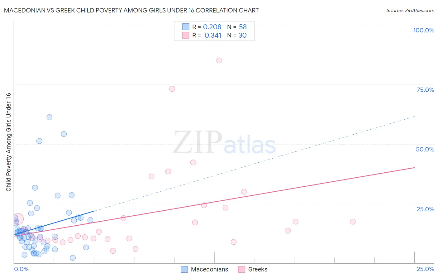 Macedonian vs Greek Child Poverty Among Girls Under 16