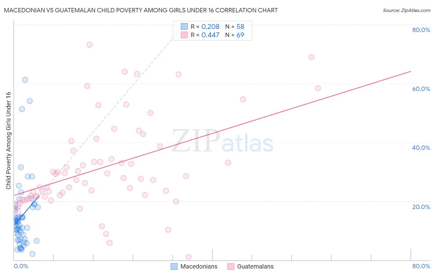 Macedonian vs Guatemalan Child Poverty Among Girls Under 16