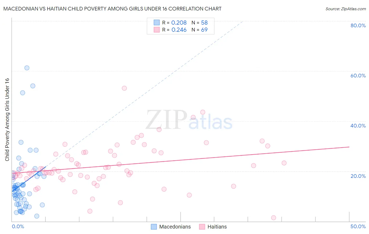 Macedonian vs Haitian Child Poverty Among Girls Under 16