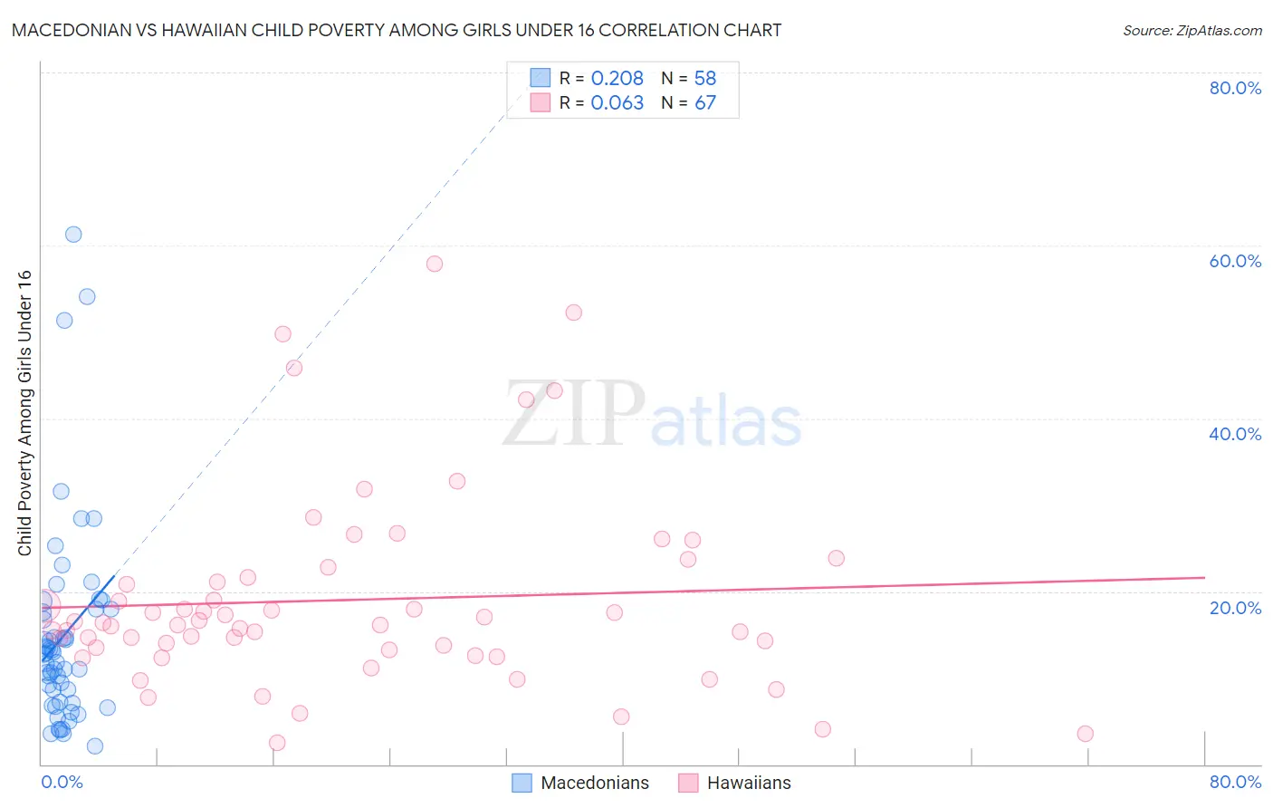 Macedonian vs Hawaiian Child Poverty Among Girls Under 16