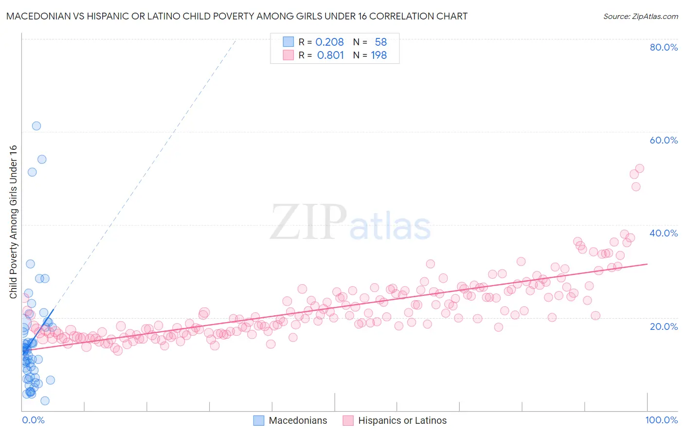 Macedonian vs Hispanic or Latino Child Poverty Among Girls Under 16