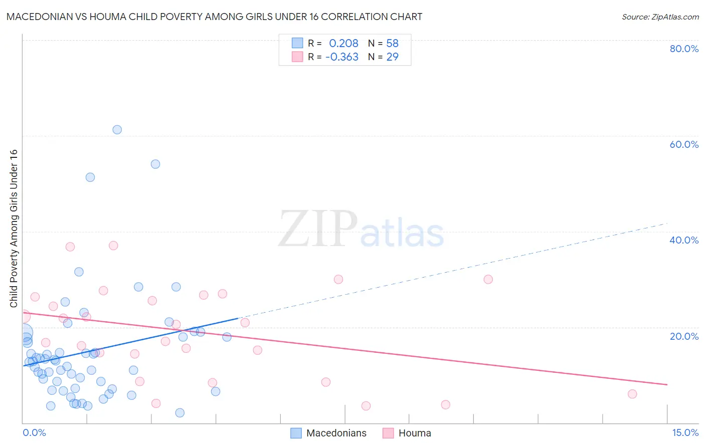 Macedonian vs Houma Child Poverty Among Girls Under 16