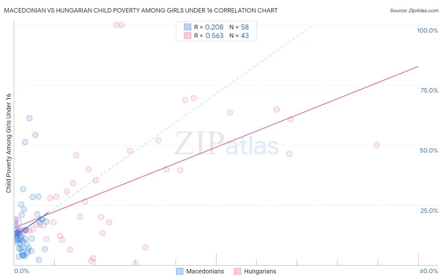 Macedonian vs Hungarian Child Poverty Among Girls Under 16