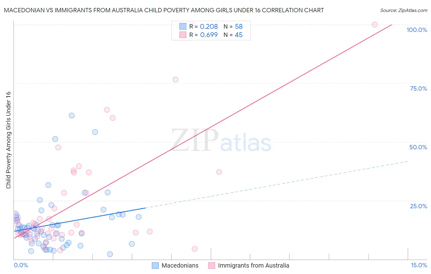 Macedonian vs Immigrants from Australia Child Poverty Among Girls Under 16