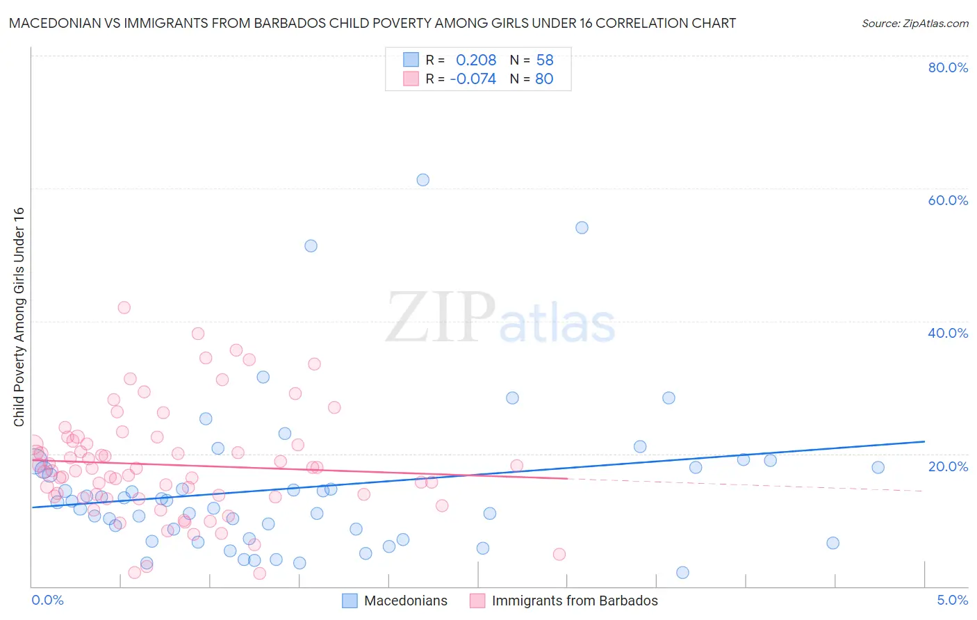 Macedonian vs Immigrants from Barbados Child Poverty Among Girls Under 16