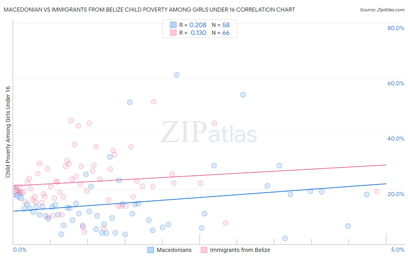 Macedonian vs Immigrants from Belize Child Poverty Among Girls Under 16