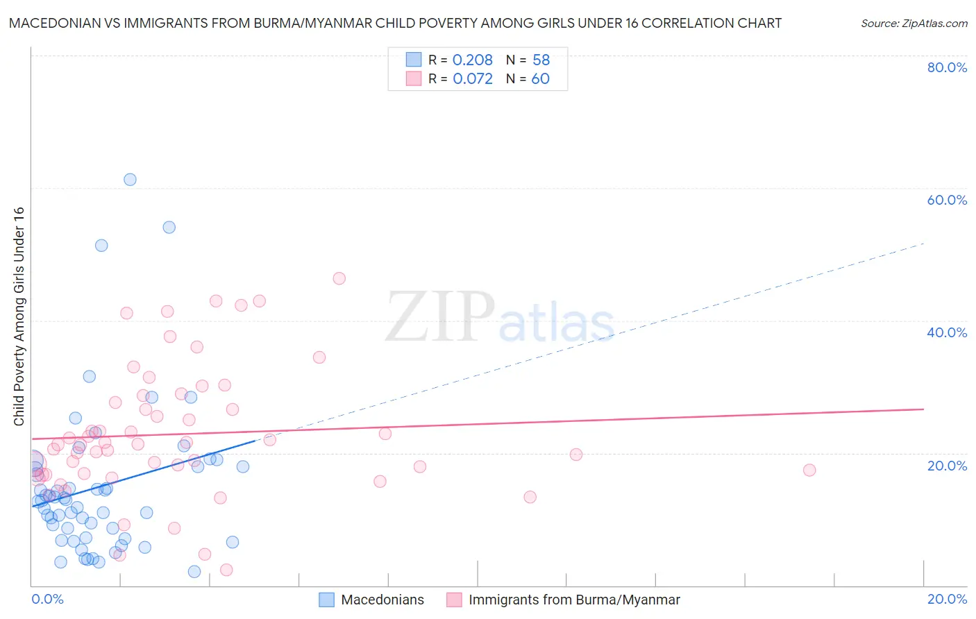 Macedonian vs Immigrants from Burma/Myanmar Child Poverty Among Girls Under 16