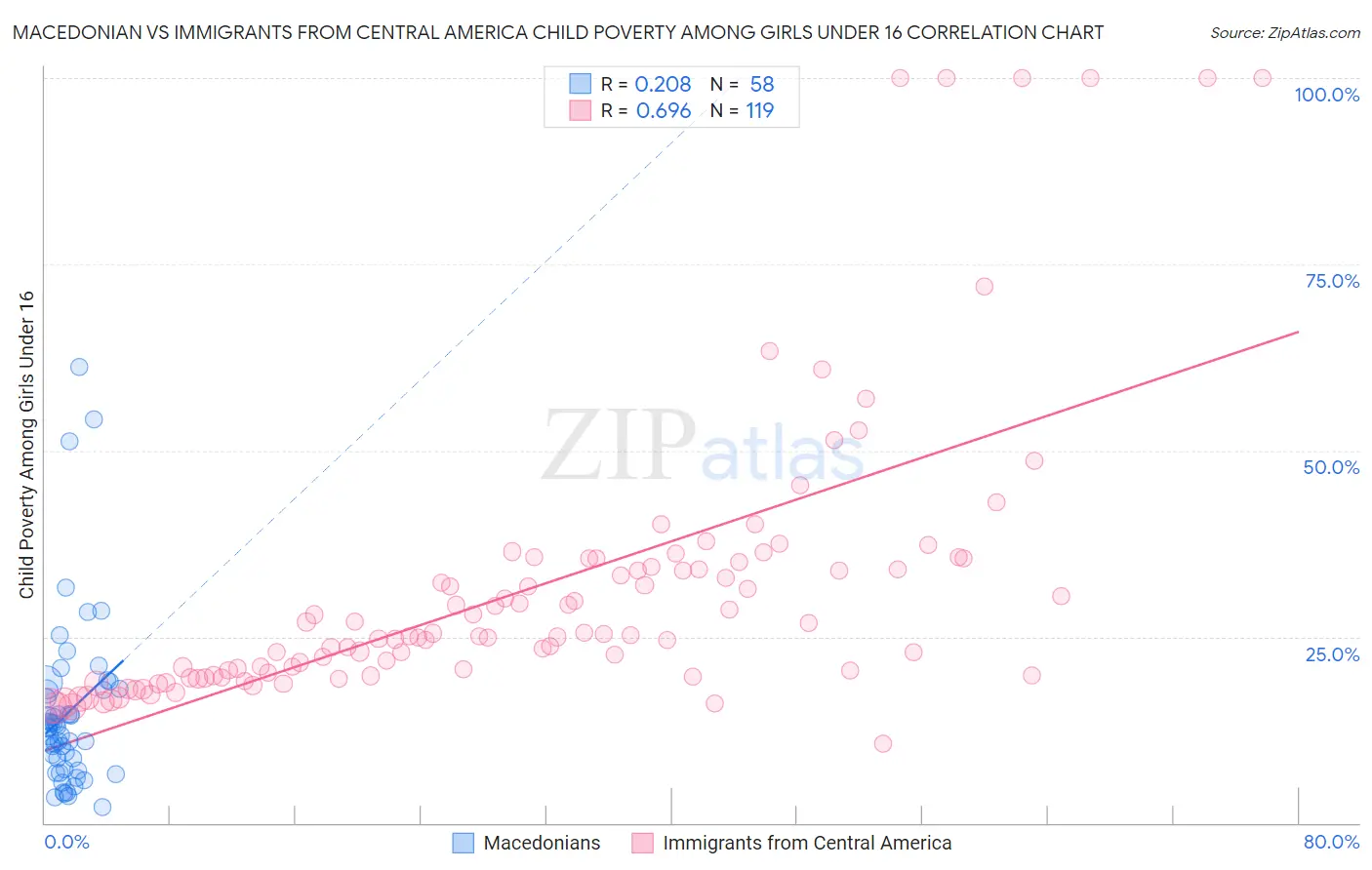 Macedonian vs Immigrants from Central America Child Poverty Among Girls Under 16