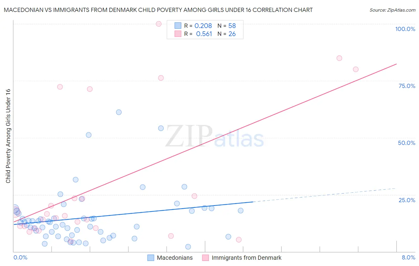 Macedonian vs Immigrants from Denmark Child Poverty Among Girls Under 16