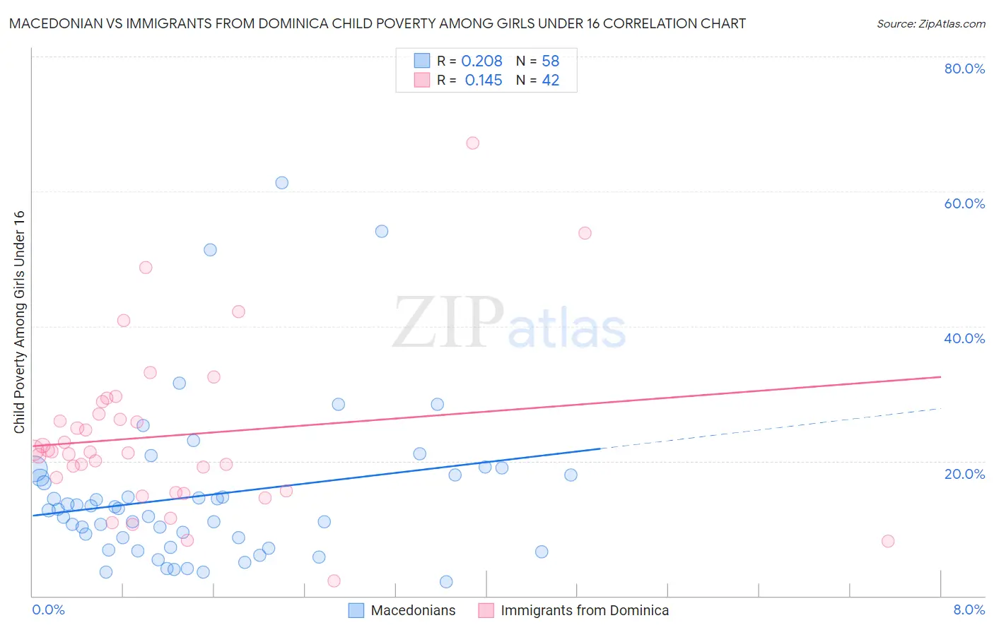 Macedonian vs Immigrants from Dominica Child Poverty Among Girls Under 16