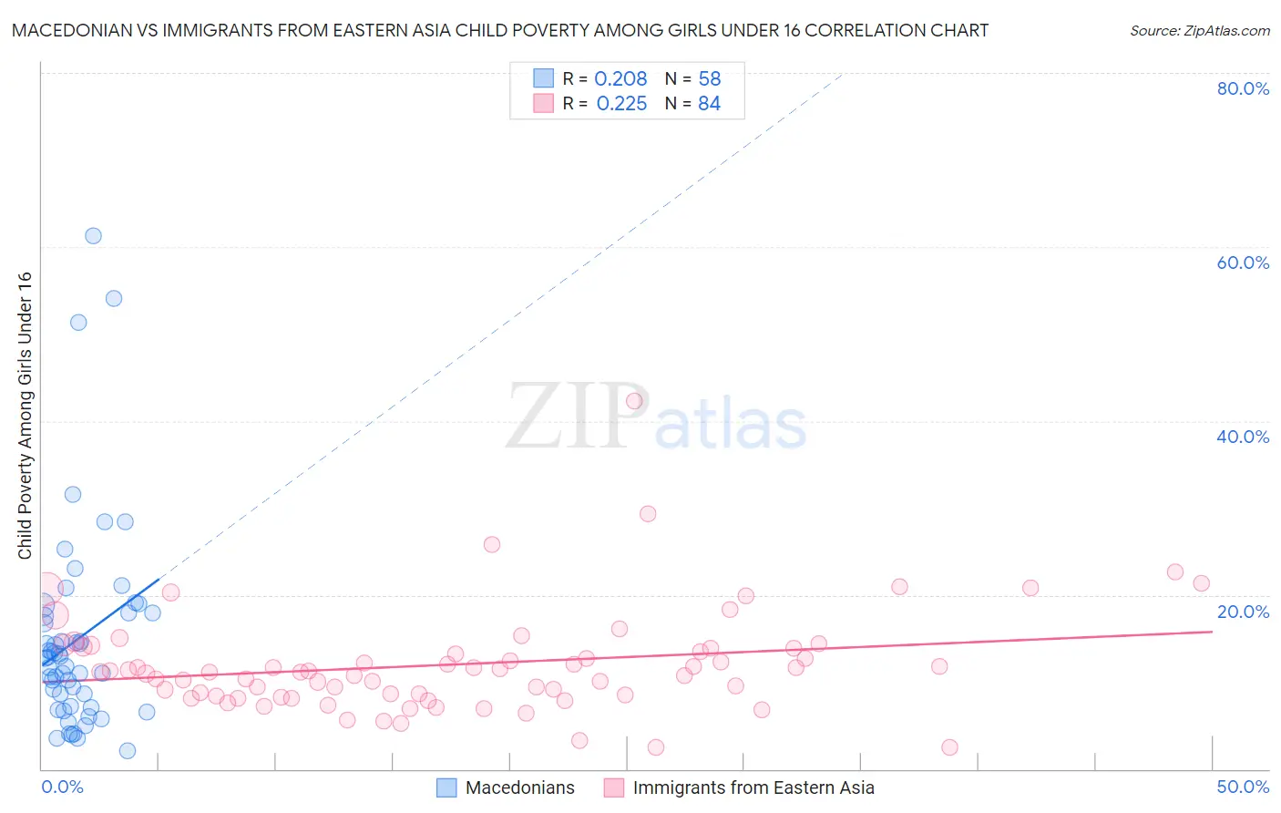 Macedonian vs Immigrants from Eastern Asia Child Poverty Among Girls Under 16