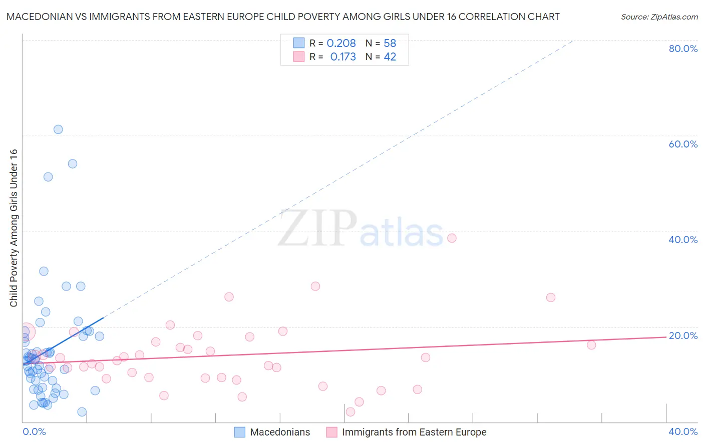 Macedonian vs Immigrants from Eastern Europe Child Poverty Among Girls Under 16