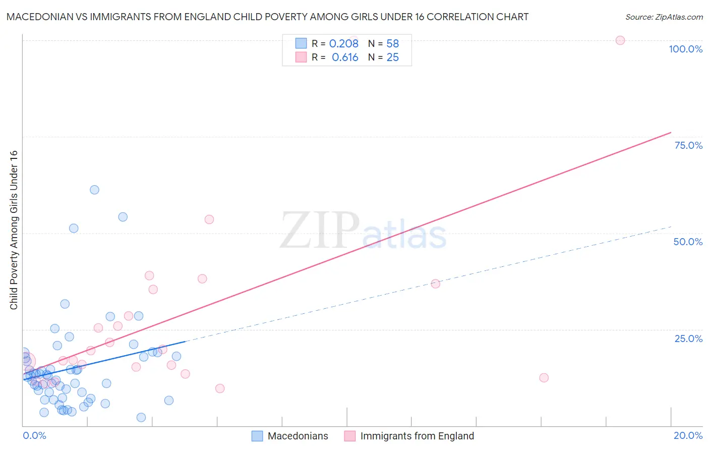 Macedonian vs Immigrants from England Child Poverty Among Girls Under 16