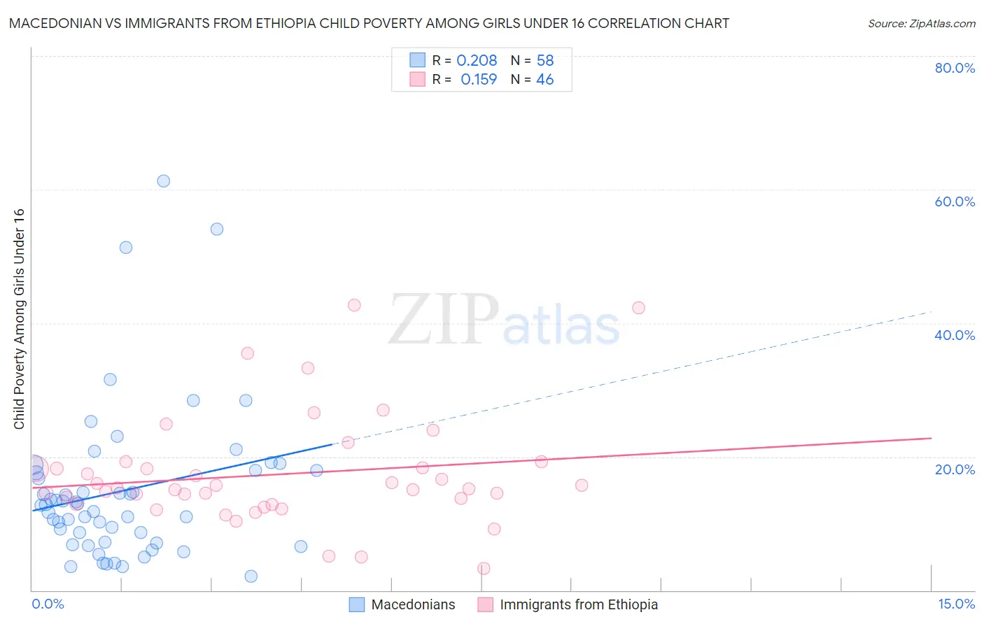 Macedonian vs Immigrants from Ethiopia Child Poverty Among Girls Under 16