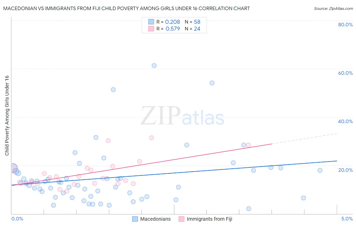 Macedonian vs Immigrants from Fiji Child Poverty Among Girls Under 16