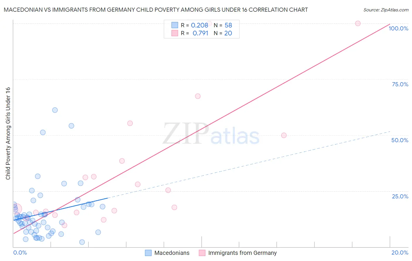 Macedonian vs Immigrants from Germany Child Poverty Among Girls Under 16