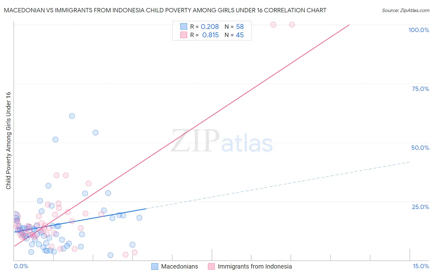 Macedonian vs Immigrants from Indonesia Child Poverty Among Girls Under 16