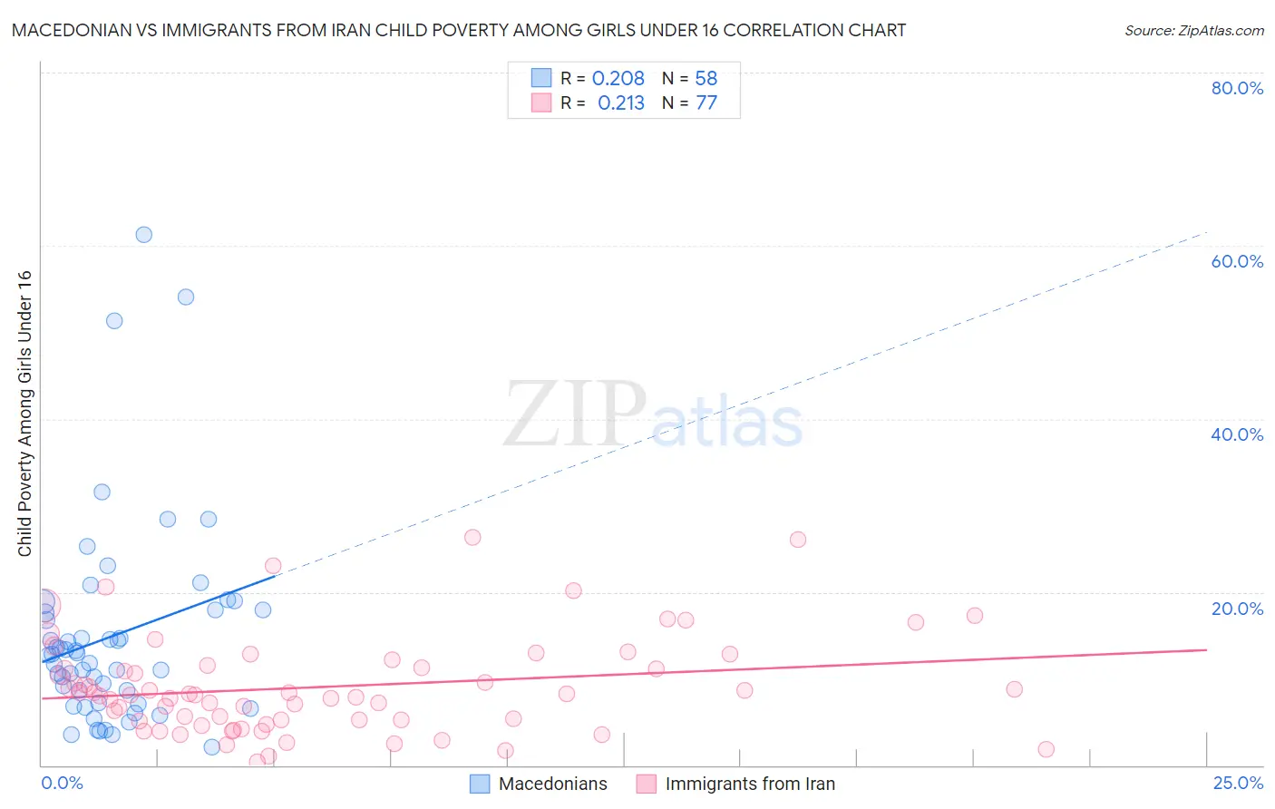 Macedonian vs Immigrants from Iran Child Poverty Among Girls Under 16