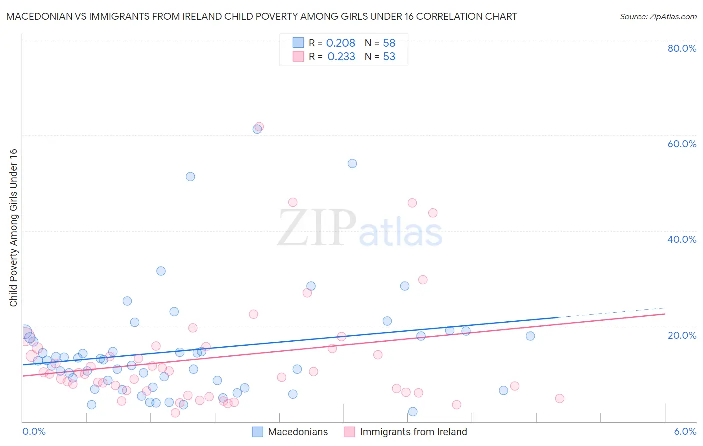 Macedonian vs Immigrants from Ireland Child Poverty Among Girls Under 16