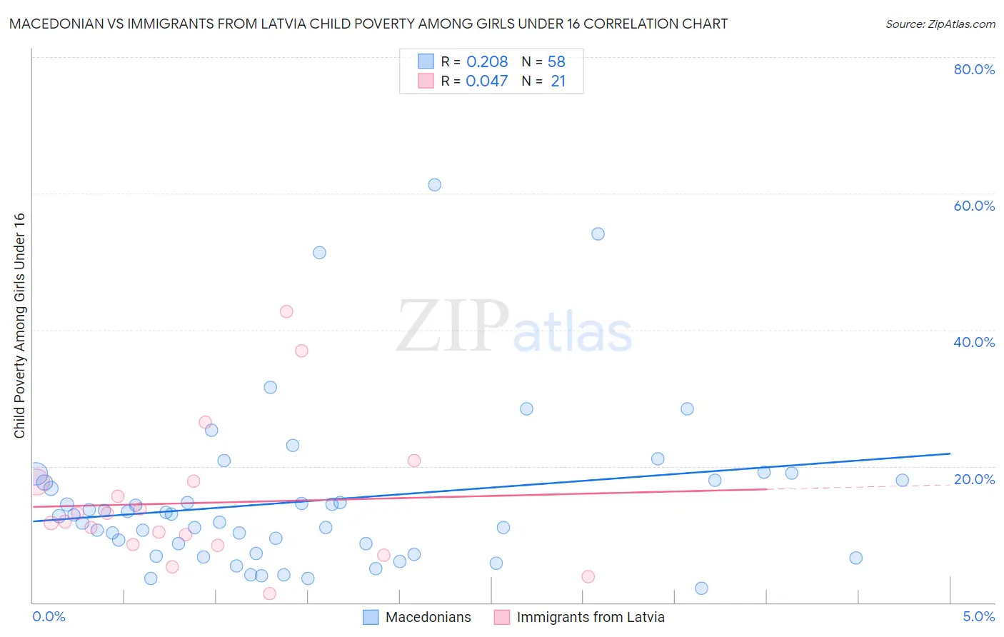 Macedonian vs Immigrants from Latvia Child Poverty Among Girls Under 16