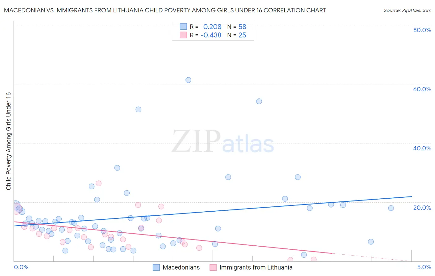 Macedonian vs Immigrants from Lithuania Child Poverty Among Girls Under 16