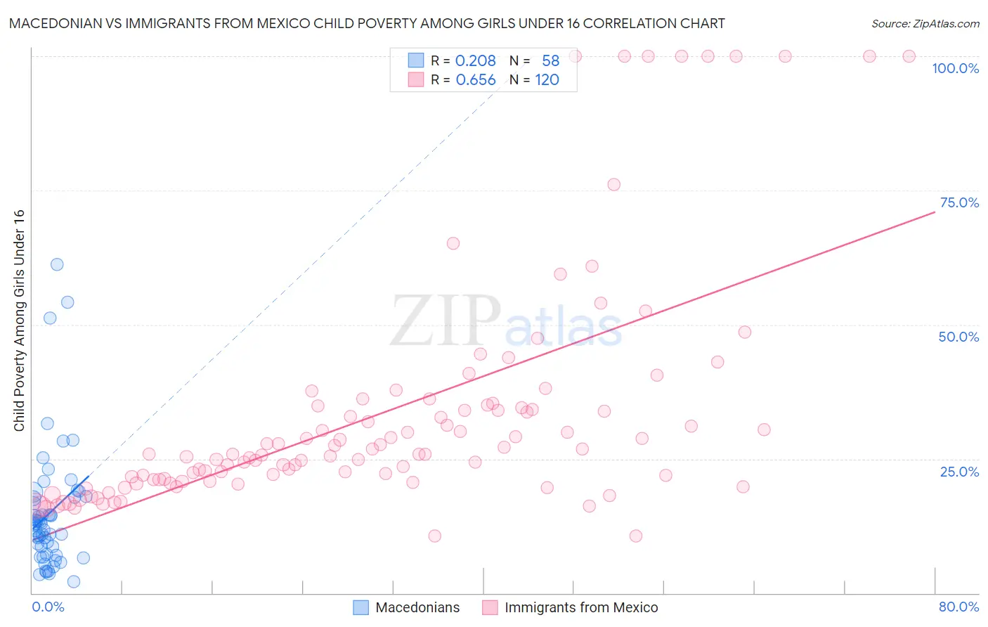 Macedonian vs Immigrants from Mexico Child Poverty Among Girls Under 16