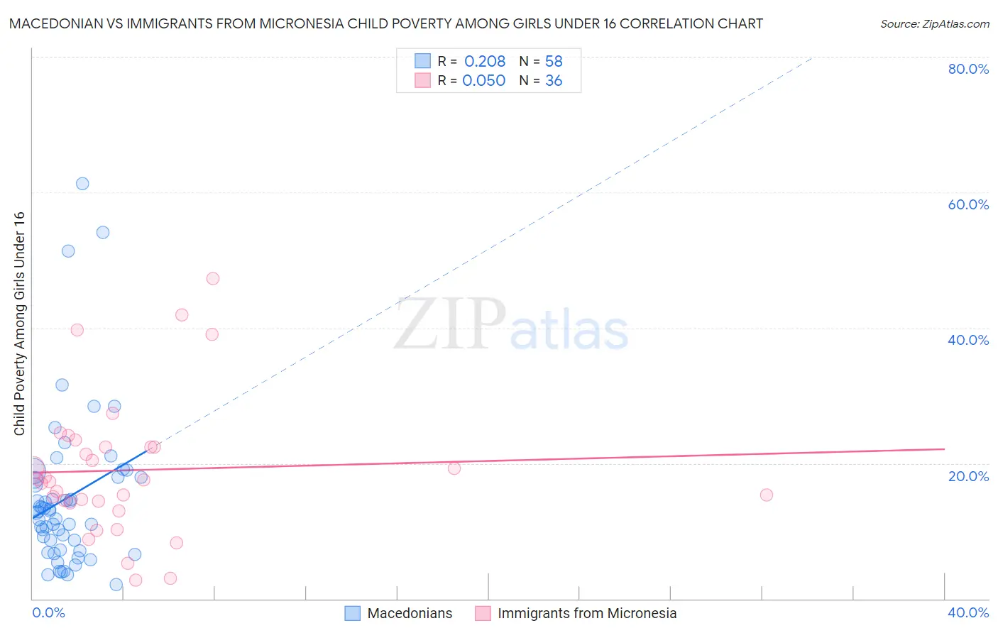 Macedonian vs Immigrants from Micronesia Child Poverty Among Girls Under 16