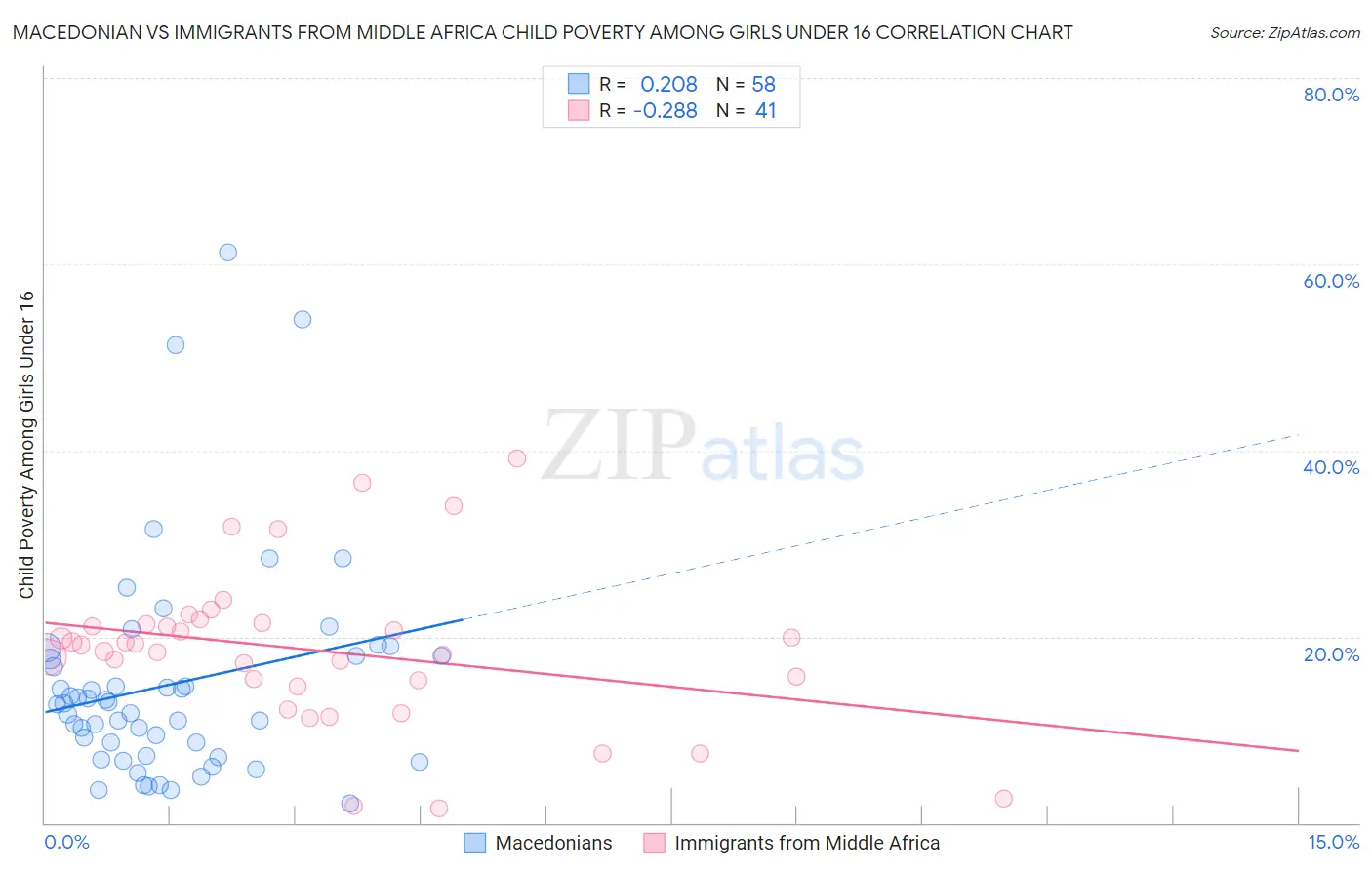 Macedonian vs Immigrants from Middle Africa Child Poverty Among Girls Under 16