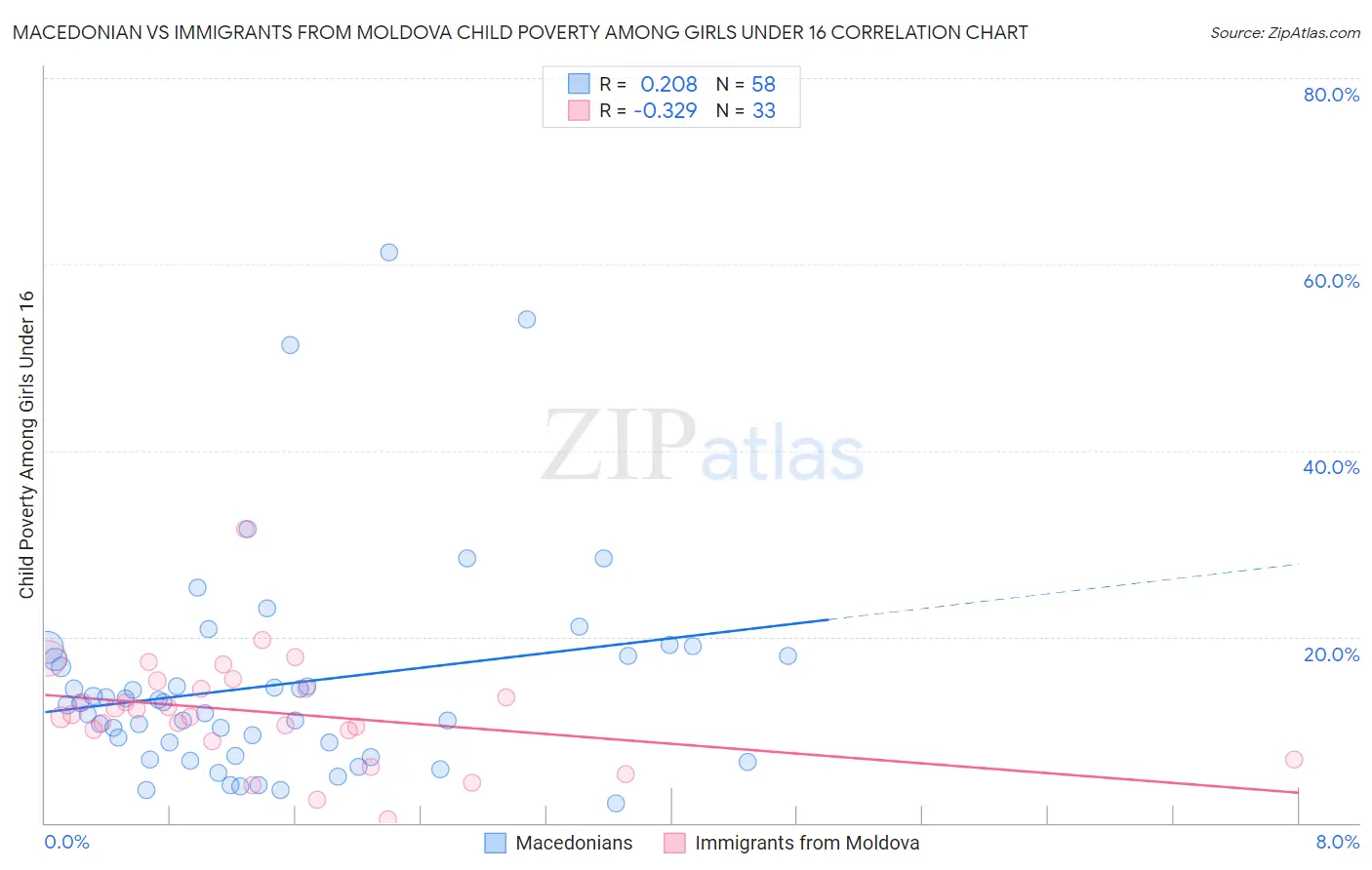 Macedonian vs Immigrants from Moldova Child Poverty Among Girls Under 16