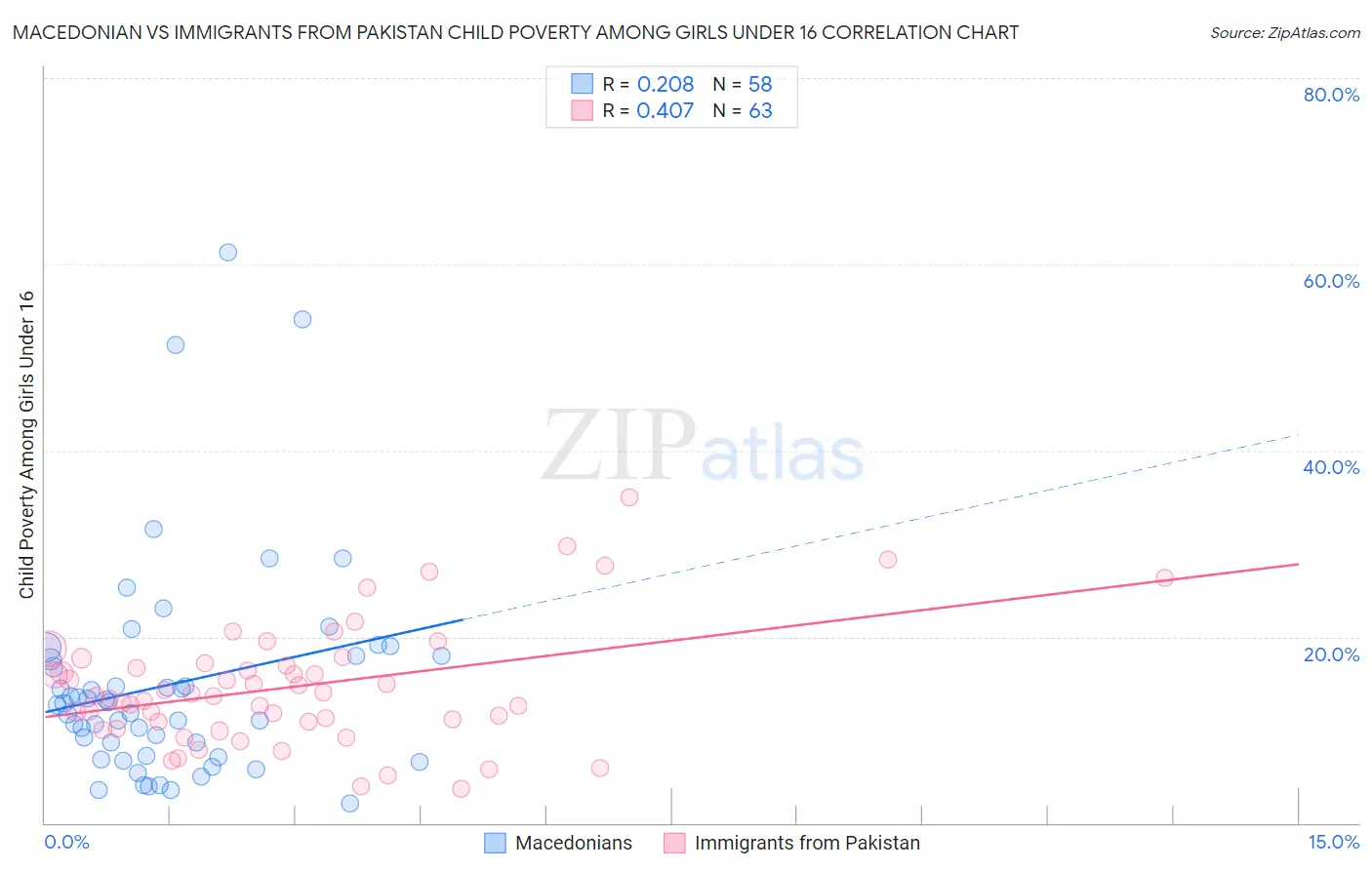 Macedonian vs Immigrants from Pakistan Child Poverty Among Girls Under 16