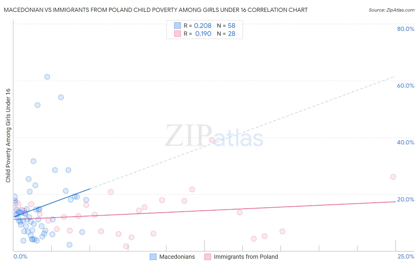 Macedonian vs Immigrants from Poland Child Poverty Among Girls Under 16