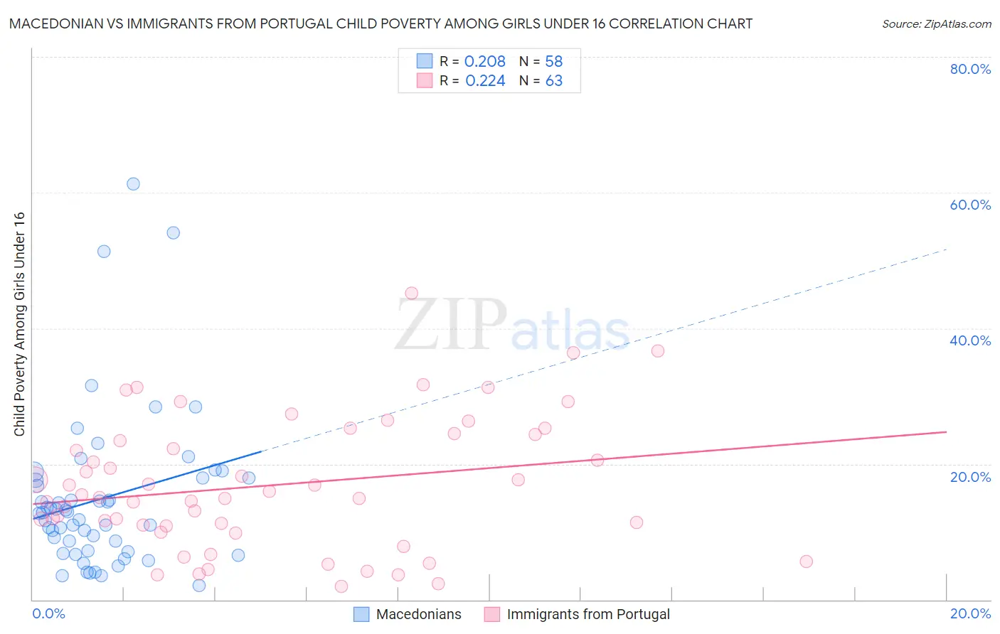 Macedonian vs Immigrants from Portugal Child Poverty Among Girls Under 16