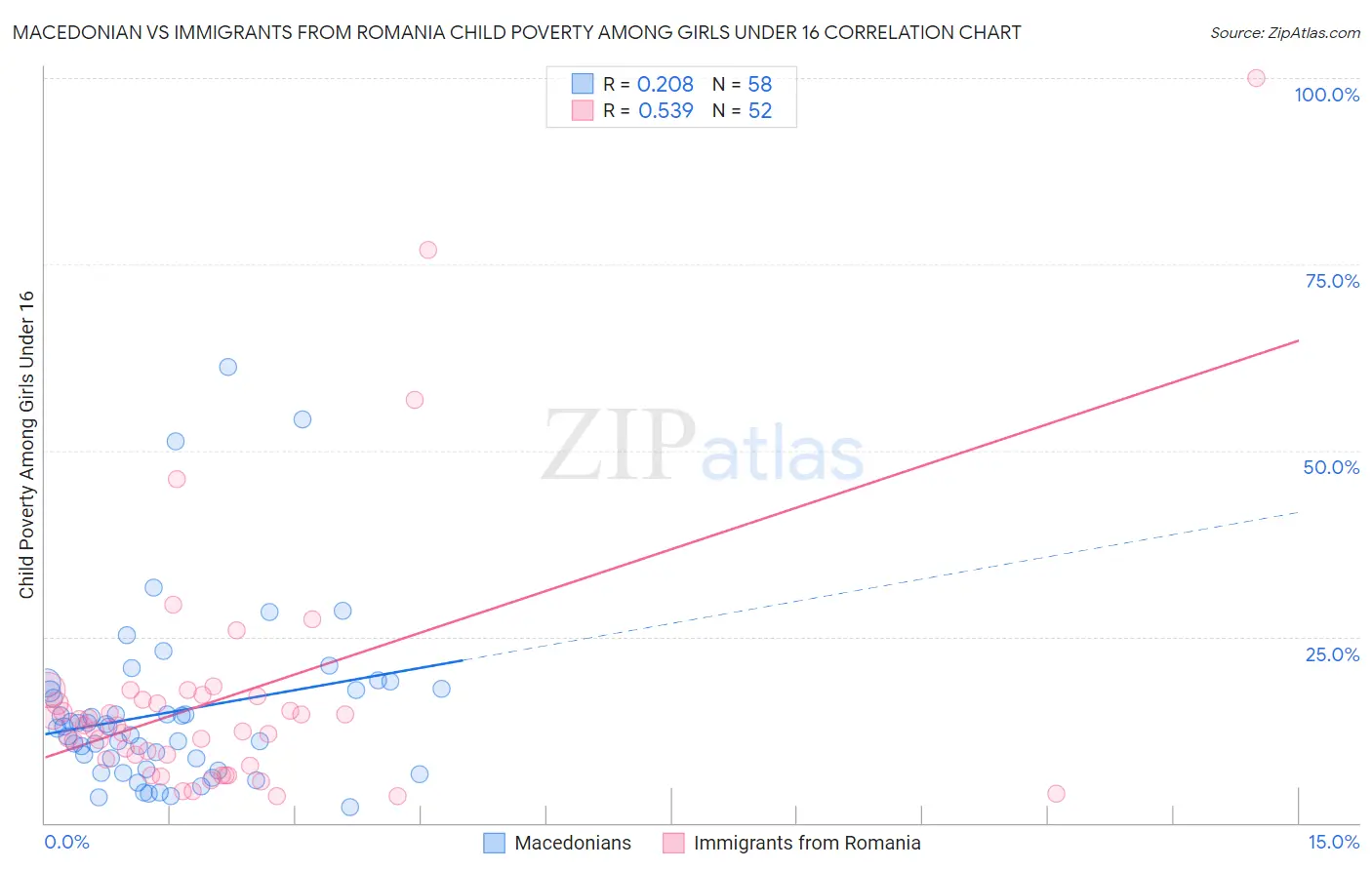 Macedonian vs Immigrants from Romania Child Poverty Among Girls Under 16