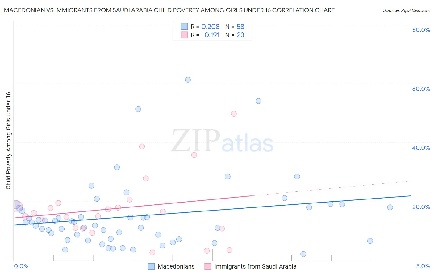 Macedonian vs Immigrants from Saudi Arabia Child Poverty Among Girls Under 16