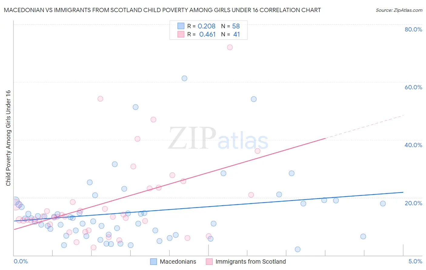 Macedonian vs Immigrants from Scotland Child Poverty Among Girls Under 16