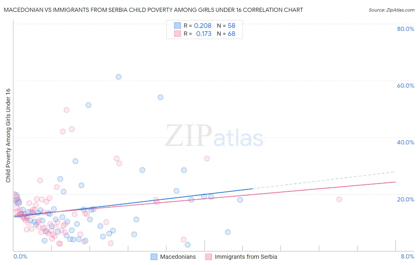 Macedonian vs Immigrants from Serbia Child Poverty Among Girls Under 16