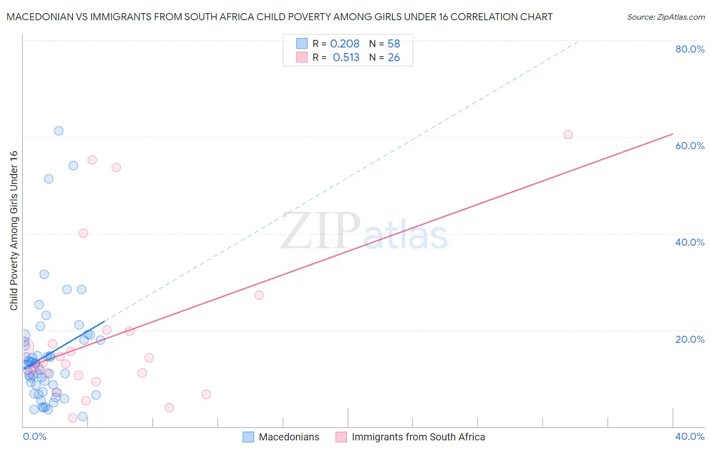 Macedonian vs Immigrants from South Africa Child Poverty Among Girls Under 16