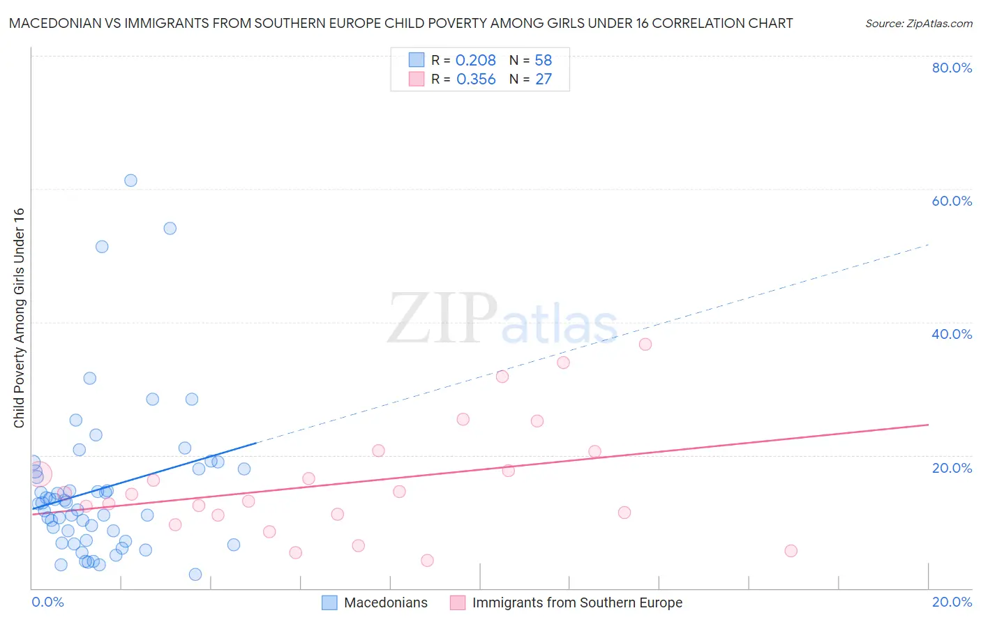 Macedonian vs Immigrants from Southern Europe Child Poverty Among Girls Under 16