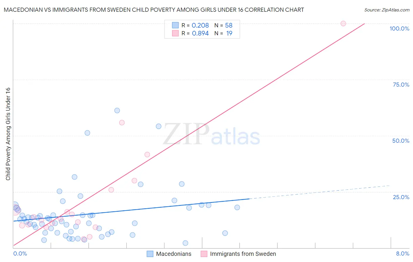 Macedonian vs Immigrants from Sweden Child Poverty Among Girls Under 16