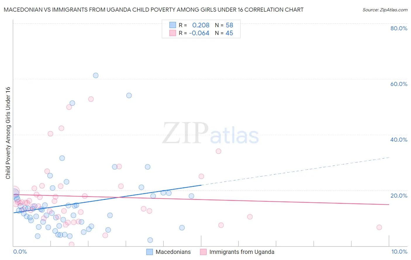 Macedonian vs Immigrants from Uganda Child Poverty Among Girls Under 16