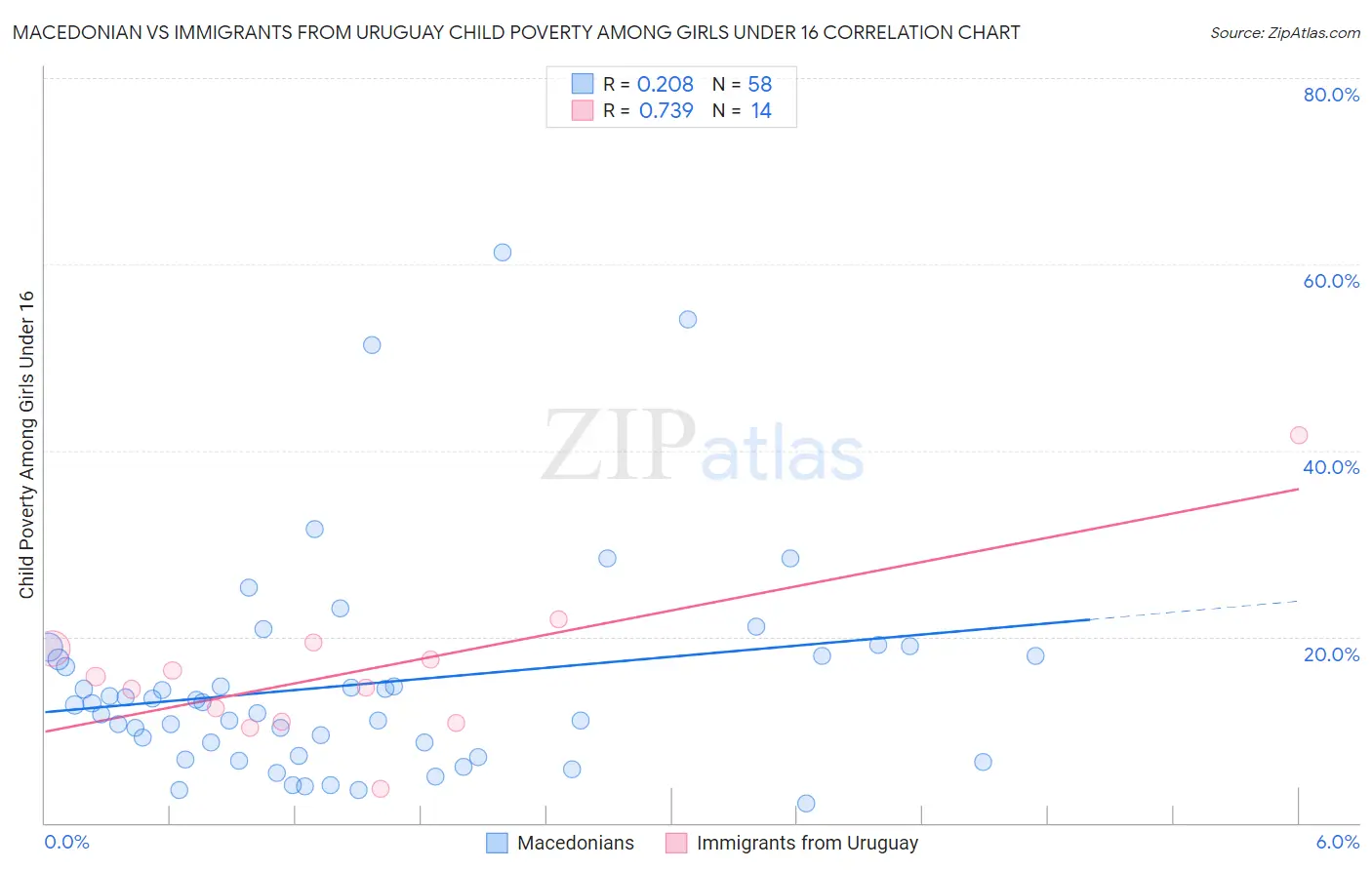 Macedonian vs Immigrants from Uruguay Child Poverty Among Girls Under 16