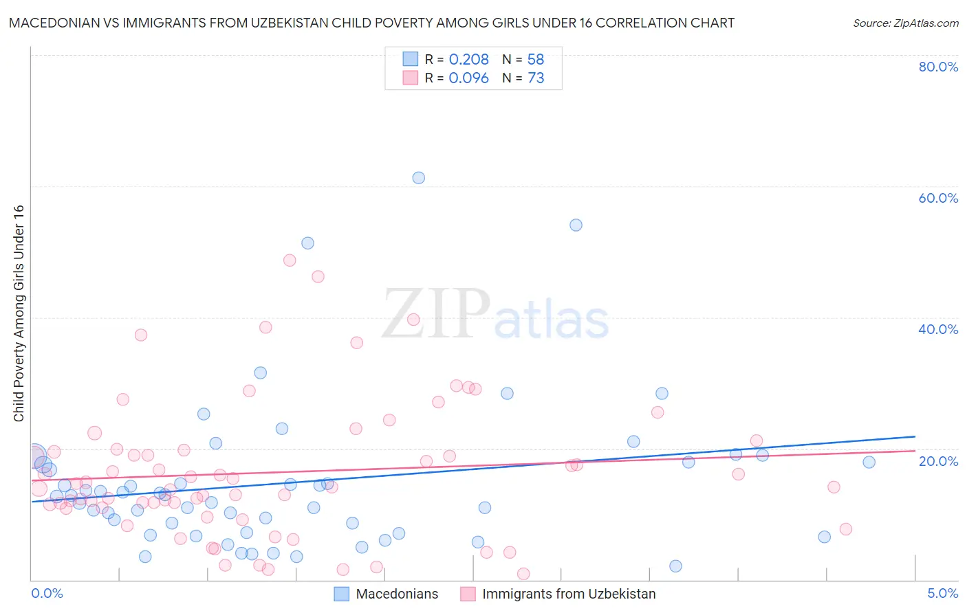 Macedonian vs Immigrants from Uzbekistan Child Poverty Among Girls Under 16