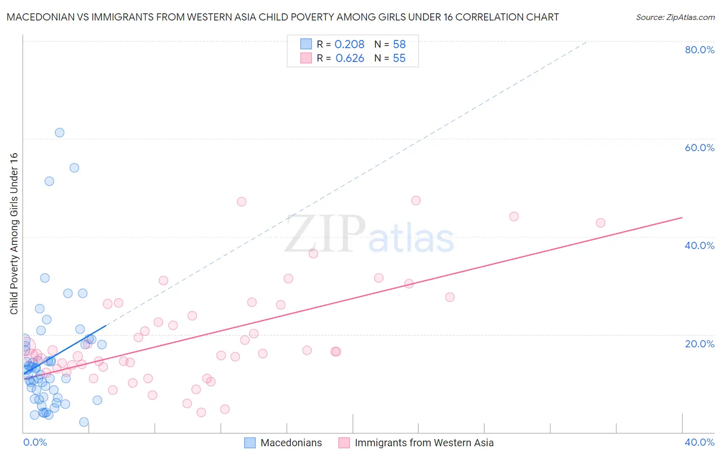 Macedonian vs Immigrants from Western Asia Child Poverty Among Girls Under 16