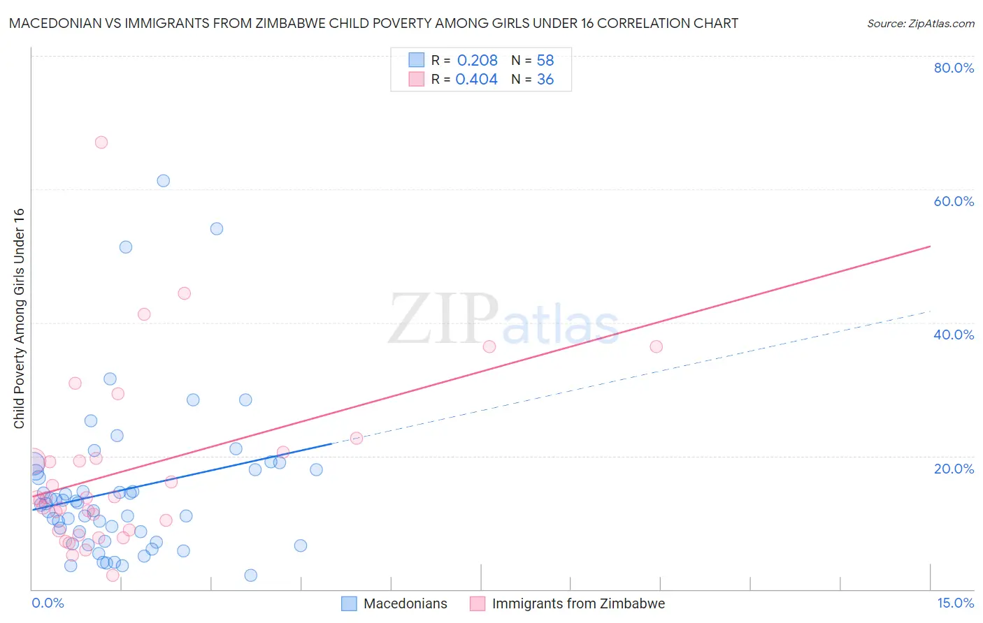 Macedonian vs Immigrants from Zimbabwe Child Poverty Among Girls Under 16