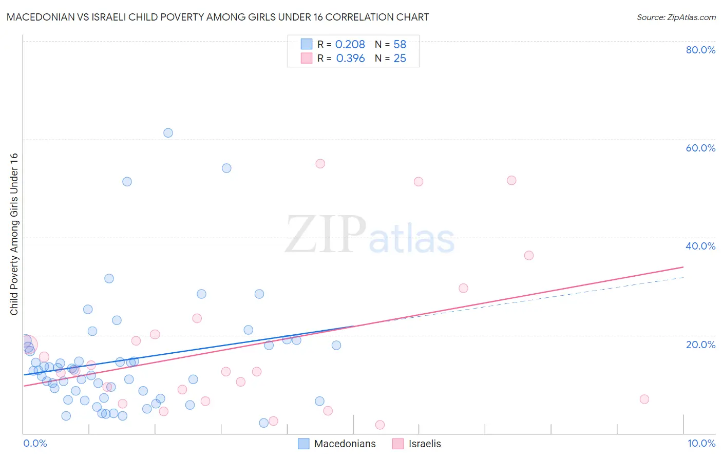 Macedonian vs Israeli Child Poverty Among Girls Under 16